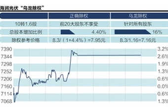 海润光伏昨除权价算错了？引发各方争议