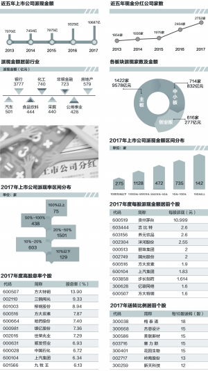 派现金额首破万亿 高送转急剧降温