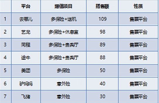 互联网机票服务商“搭售”调查