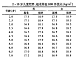 3-6岁是预防肥胖关键期 你家娃超重吗？