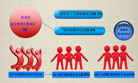 你“第一次吸烟”是多少岁？