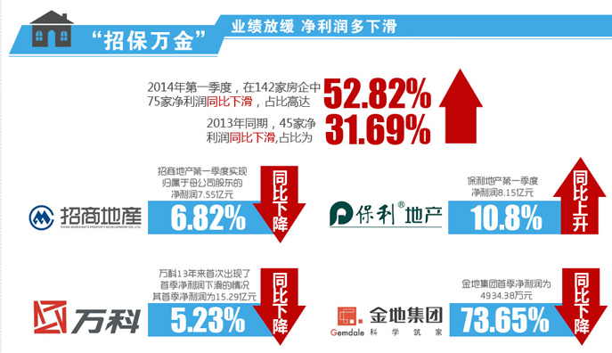 地产大数据--关注知名上市房企一季报