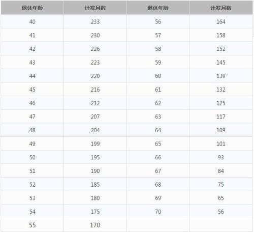 一辈子交五险一金退休能拿多少？这些数字让你惊呆