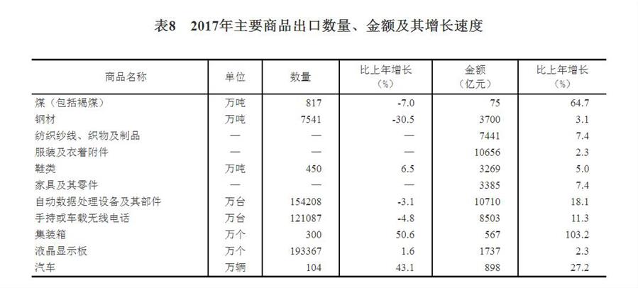 （图表）[两会·2017年统计公报]表8：2017年主要商品出口数量、金额及其增长速度