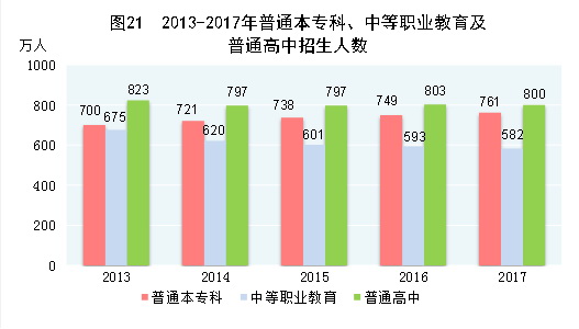 （图表）[两会·2017年统计公报]图21：2013-2017年普通本专科、中等职业教育及普通高中招生人数