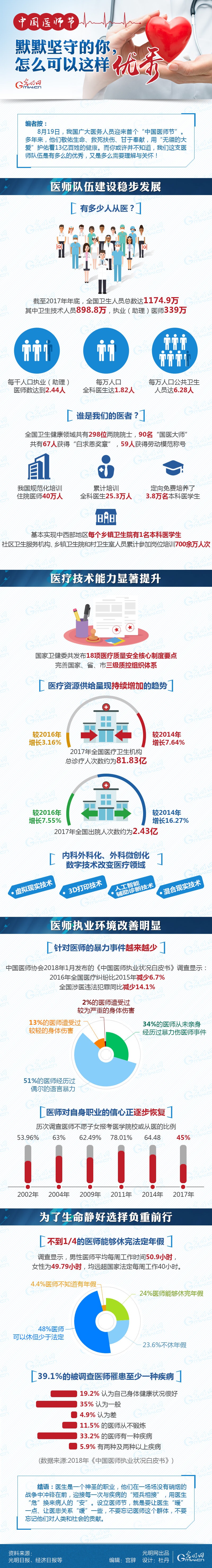 數(shù)據(jù)圖解|中國醫(yī)師節(jié)：默默堅守的你，怎么可以這樣優(yōu)秀