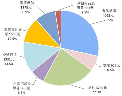 2018年前三季度居民人均消費(fèi)支出及構(gòu)成。來自國家統(tǒng)計(jì)局