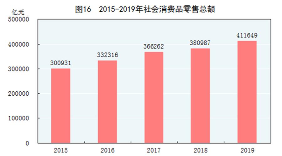 （圖表）［2019年統(tǒng)計(jì)公報(bào)］圖16 2015-2019年社會(huì)消費(fèi)品零售總額