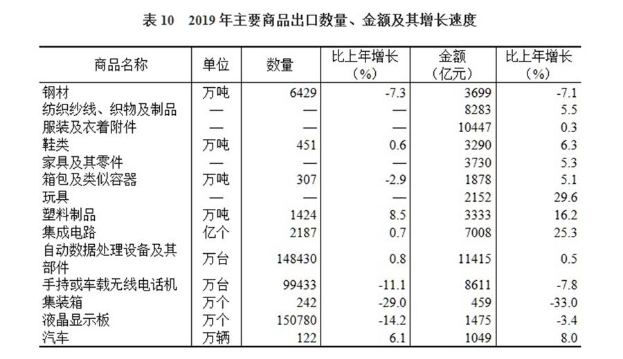 （圖表）［2019年統(tǒng)計(jì)公報(bào)］表10 2019年主要商品出口數(shù)量、金額及其增長(zhǎng)速度