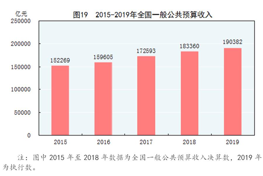 （圖表）［2019年統(tǒng)計(jì)公報(bào)］圖19 2015-2019年全國(guó)一般公共預(yù)算收入