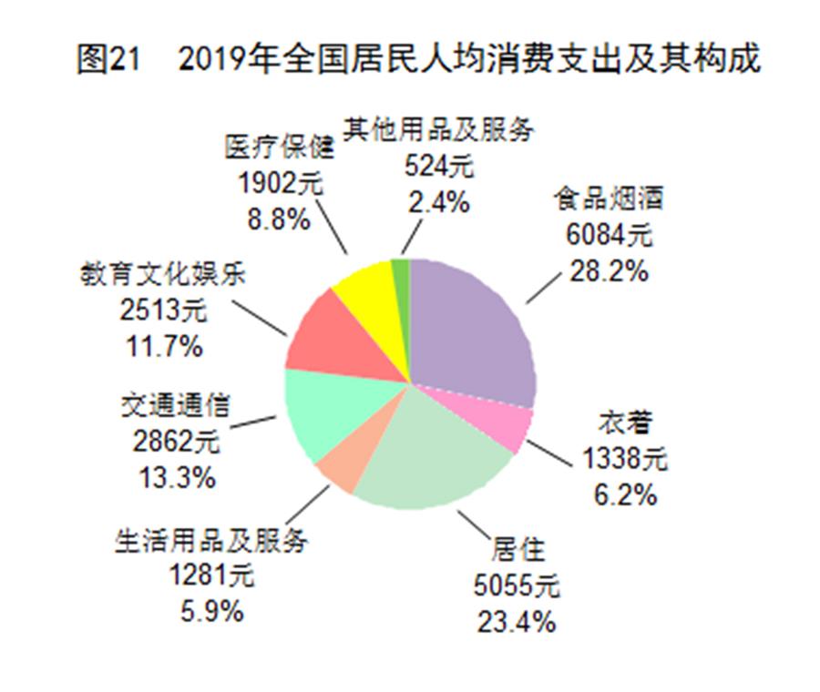 （圖表）［2019年統(tǒng)計(jì)公報(bào)］圖21 2019年全國(guó)居民人均消費(fèi)支出及其構(gòu)成