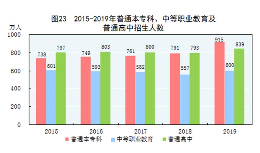 （圖表）［2019年統(tǒng)計(jì)公報(bào)］圖23 2015-2019年普通本?？?、中等職業(yè)教育及普通高中招生人數(shù)