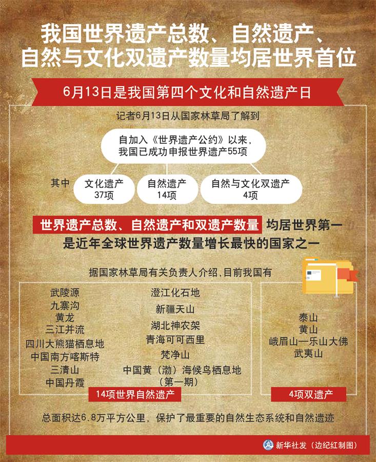 （图表）［经济］我国世界遗产总数、自然遗产、自然与文化双遗产数量均居世界首位