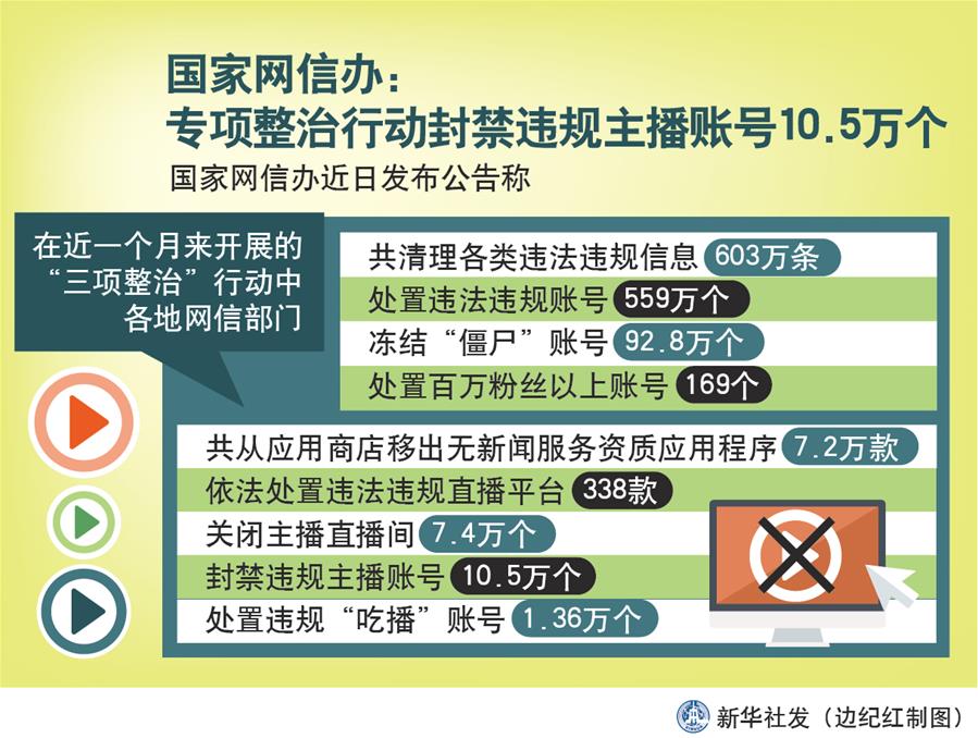 （图表）［时政］国家网信办：专项整治行动封禁违规主播账号10.5万个