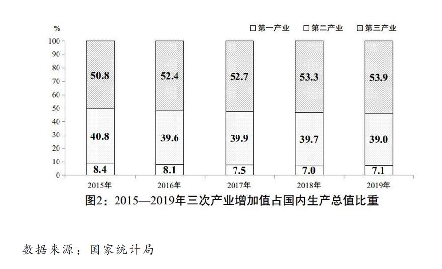 （图表）［两会受权发布］关于2019年国民经济和社会发展计划执行情况与2020年国民经济和社会发展计划草案的报告（图2）