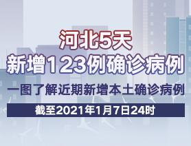 河北5天新增123例确诊病例，一图了解近期新增本土确诊病例