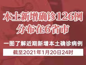 本土新增确诊126例，分布在6省市