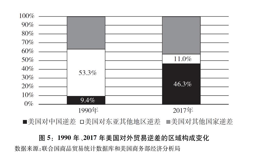 （圖表）[“中美經(jīng)貿(mào)摩擦”白皮書]圖5：1990年、2017年美國(guó)對(duì)外貿(mào)易逆差的區(qū)域構(gòu)成變化