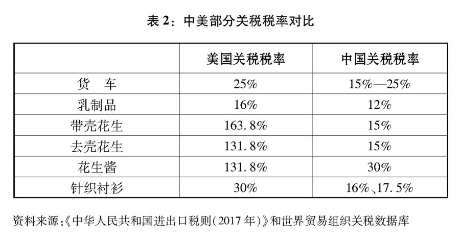 （圖表）[“中美經(jīng)貿(mào)摩擦”白皮書]表2：中美部分關(guān)稅稅率對(duì)比