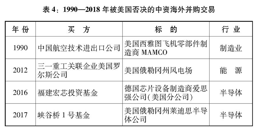 （圖表）[“中美經(jīng)貿(mào)摩擦”白皮書]表4：1990—2018年被美國(guó)否決的中資海外并購(gòu)交易