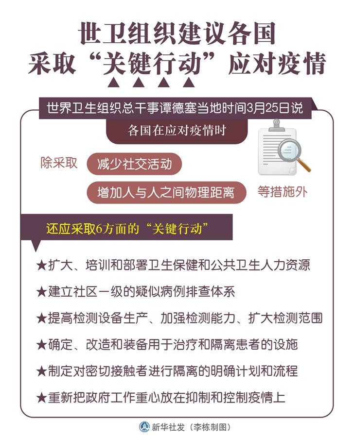 （圖表）［科技］世衛(wèi)組織建議各國采取“關(guān)鍵行動(dòng)”應(yīng)對疫情