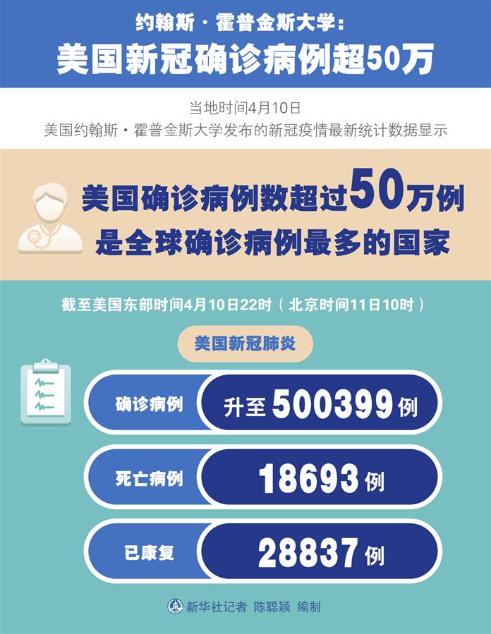 （圖表）［國際疫情］約翰斯·霍普金斯大學(xué)：美國新冠確診病例超50萬