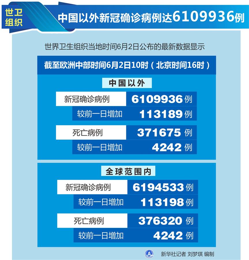 （圖表）［國(guó)際疫情］世衛(wèi)組織：中國(guó)以外新冠確診病例達(dá)6109936例