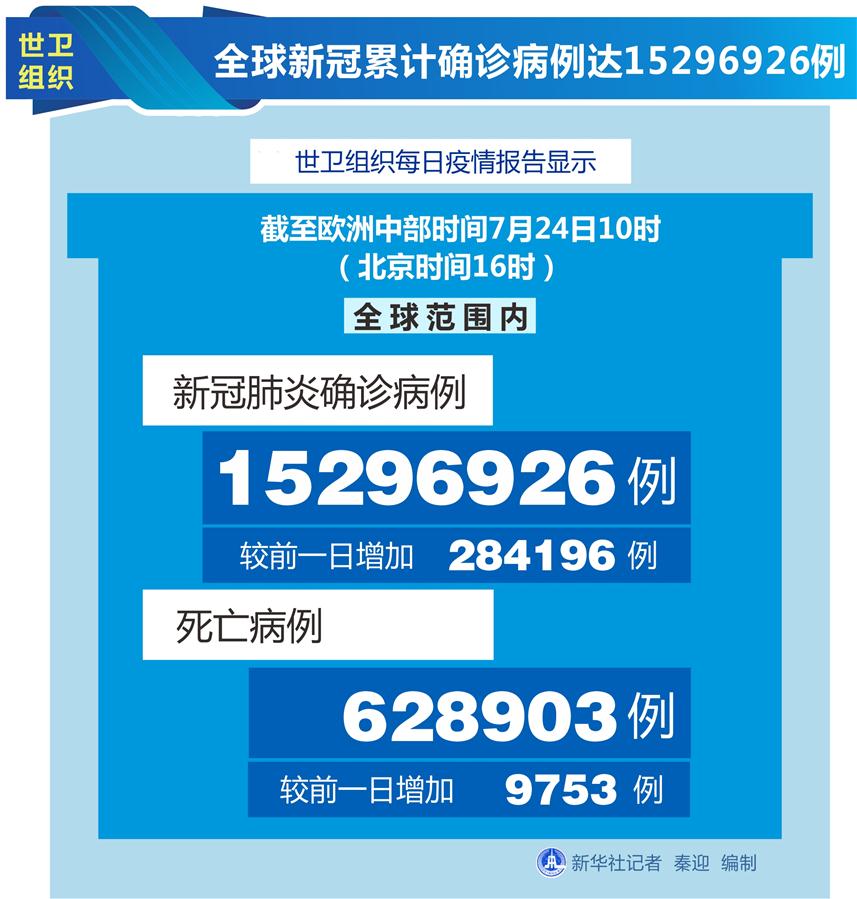 （图表）［国际疫情］世卫组织：全球新冠累计确诊病例达15296926例